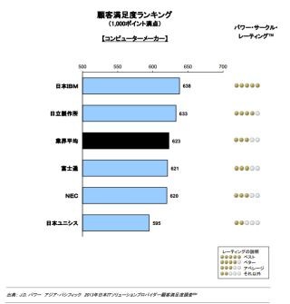 ITソリューション顧客満足度、IBM、NEC、ドコモなどがセグメント別首位に