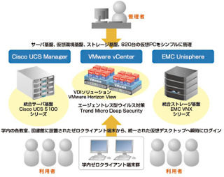 東洋大学、PC教室と図書館のPC 820台をゼロクライアント端末に置き換え