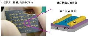 NIMS、次世代ディスプレイ駆動の鍵となる新元素構成の酸化物半導体を開発