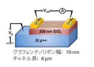 東北大、超低損傷中性粒子ビーム加工技術でグラフェンナノリボンを実現