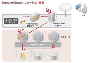 トレンドマイクロ、AWS暗号化対応のクラウドストレージ向けデータ保護製品