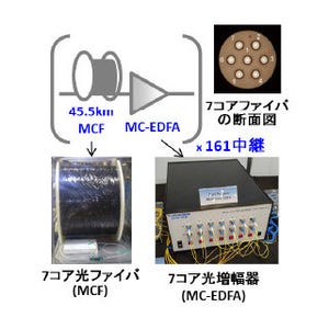 NICT、毎秒140テラビット・約7300kmの光ファイバ伝送に成功