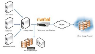 リバーベッド、ストレージアプライアンス「Whitewater」の新版