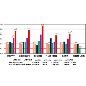 女性の健康維持に飲酒は大敵!? - 国立がん研が飲酒と病気の関係を解析