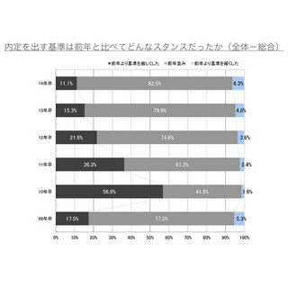 2014年の新卒内定者に対する評価、「質・量ともに満足」は37.4% - マイナビ