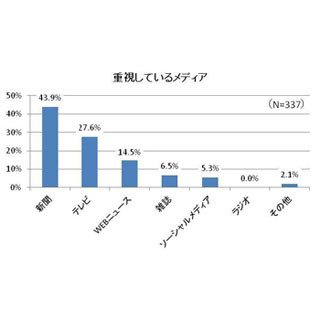 広報部のソーシャルメディア、Facebookが24%で首位の一方で、4割が利用なし