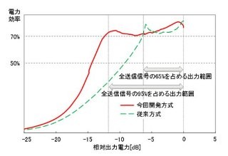 富士通研、高い電力効率を実現する送信電力増幅器の回路技術を開発