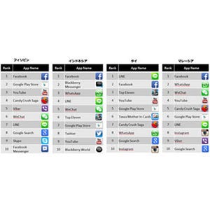 東南アジアでもLINE・Facebookが人気 - ニールセン スマホアプリランキング