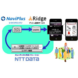 NTTデータ / アイリッジ / ナビプラス、スマホへのレコメンド配信サービス