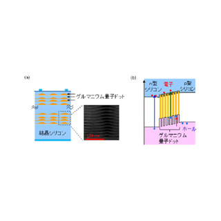 京大、半導体量子ドット太陽電池で課題だった電圧低下の原因究明に成功