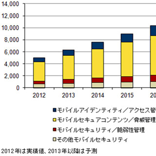 国内モバイルセキュリティ市場、アクセス管理の伸びが高い - IDC調査&予測