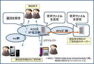 KDDI、設備投資なしで実現できる法人企業向け通話録音機能