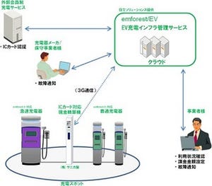 日立、現金精算に対応したクラウド型EV充電インフラ管理サービスを提供開始