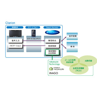 クラリオン、次世代の音声認識技術「自然対話型音声認識」を開発