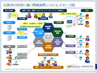 NTT Com、石巻市で「災害に強い情報連携システム」構築