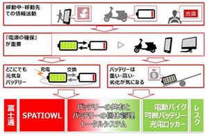 富士通とレスク、ICTとエネルギーを融合させたe-モビリティに向けて協業