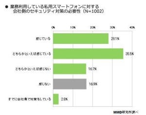 BYODの実態、セキュリティ対策をしている会社はわずか2.8% - MMD研究所