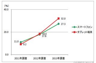 法人のタブレット端末導入率は32%にまで上昇 - 矢野経済研究所