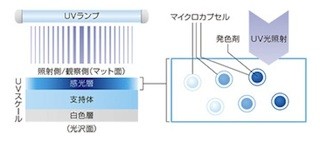 富士フイルム、発色濃度で紫外線の光量分布を可視化できるフィルムを開発