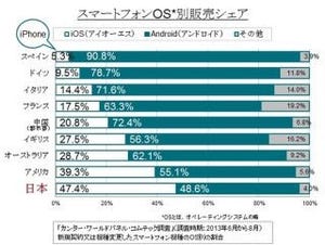 国別iPhone販売シェア、米国を抜き日本がトップに - カンター調査