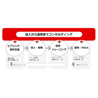 博報堂DY、タブレット端末を活用した営業フローの運用コンサルティング