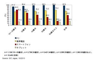 10～20代のスマホ所有率は76%、タブレットは全体の20%が所有 - IDC