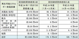 資源エネルギー庁、H25年6月の再生可能エネルギー発電設備の導入状況を発表