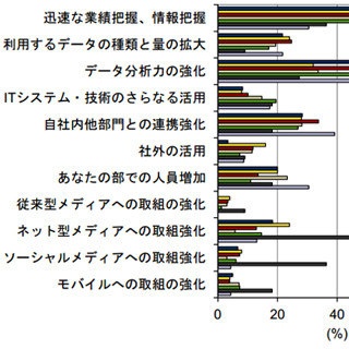 国内企業マーケティング、意欲は高いが新しいものには警戒か - IDC調査