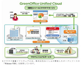 KCCS、クラウド型統合運用管理サービスをAWSに対応させメニュー拡充