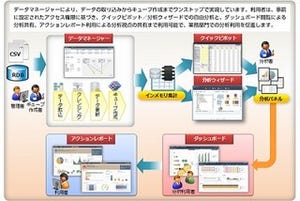 ジャストシステム、誰でも簡単にデータ分析可能なオールインワンBIツール