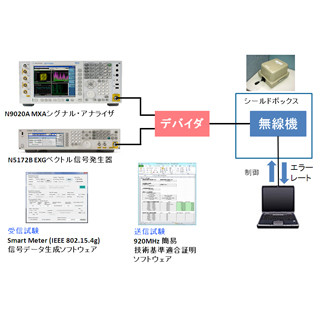 アジレント、Wi-SUN規格に向けた適合性認証用試験システムを発表