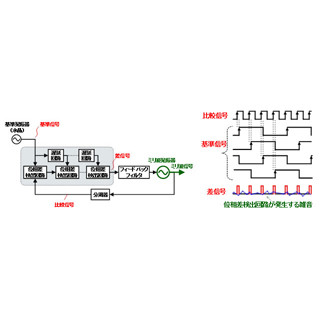 富士通、車載レーダー向けミリ波送受信機用の低雑音信号生成回路技術を開発