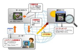 KDDIとMDIS、動画への電子透かし埋め込みを10分から2秒に高速化する技術