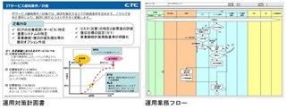 CTC、ITのBCPシステムに対応した運用コンサルティングサービスを開始