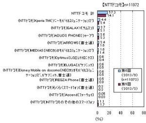 スマホ所有機種はドコモのXperiaが最多 - マイボイスコム調査