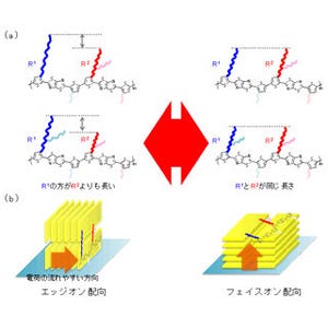 理研、有機薄膜太陽電池の高効率化に向けた半導体ポリマー配向制御技術を開発