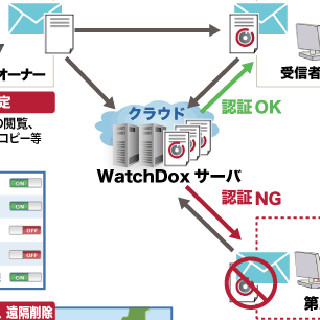 NTTソフトウェア、ファイル共有ソリューション「WatchDox」の日本語版