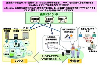 ネポンとNEC、農業ICTクラウドサービスにおけるハウス内機器の制御機能強化