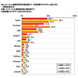 ネット通販で影響力が強いSNS、1位はTwitterに