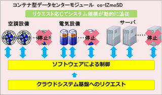 IIJ、コンテナデータセンターをソフトで制御するモジュール開発に着手