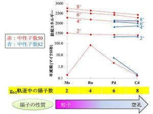 理研など、中性子過剰領域でも魔法数「82」が健在であることを証明