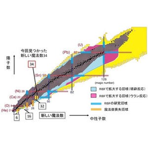 長年の議論に決着! 魔法数34は中性子過剰領域で存在していた - 理研と東大