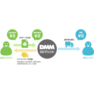 DMM、3Dデータを出品して造形物の販売ができる新サービスを開始