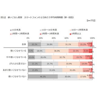 シニアのスマホ所有は60代で22%、使いこなせているかで利用時間に大きな差