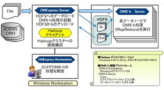 アシスト、Hadoop連携を強化したデータ高速処理ユーティリティの新版