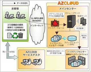 FJM、場所や端末に依存しないSaaS型クラウドファイルサーバサービス