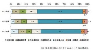 国内・海外設備投資計画、3年連続増加 -2013年 経済産業省企業金融調査