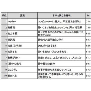 間違った意味で使われる言葉、1位は「ハッカー」 - 大辞泉調査