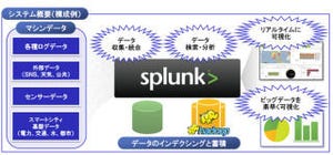 日立ソリューションズ、マシンデータ収集・分析が可能な基盤ソリューション