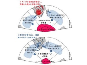 南極オゾンホールがアフリカ南部の夏期気温を上昇させる - JAMSTECなど